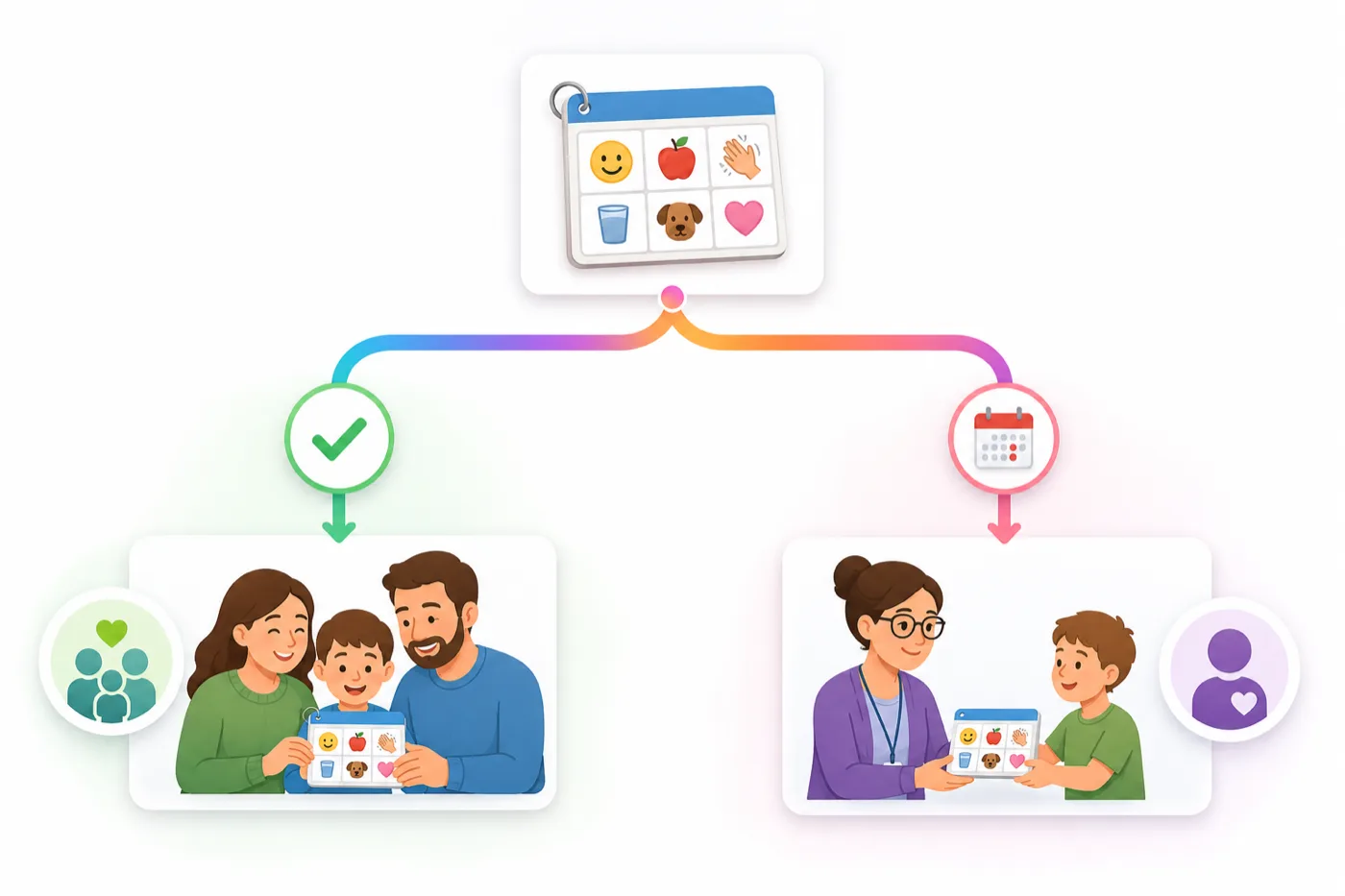 One communicator card splits into two paths: on the left, a parent claims ownership with a green checkmark and the family keeps the account; on the right, a calendar shows the loaner expiring and returning to the therapist.